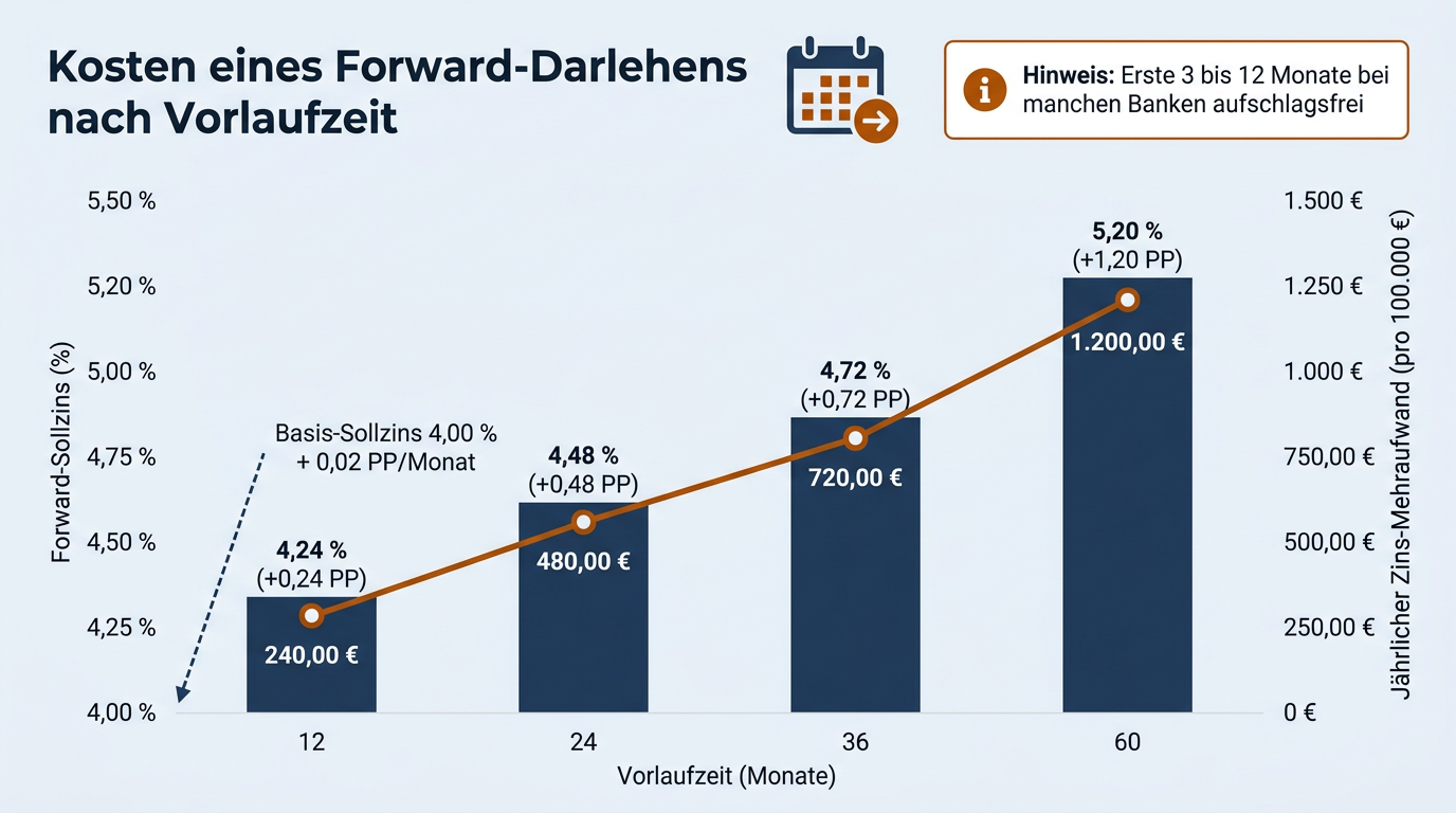 Infografik zu den steigenden Sollzinsen und jährlichen Mehrkosten eines Forward-Darlehens bei Vorlaufzeiten von 12 bis 60 Monaten.