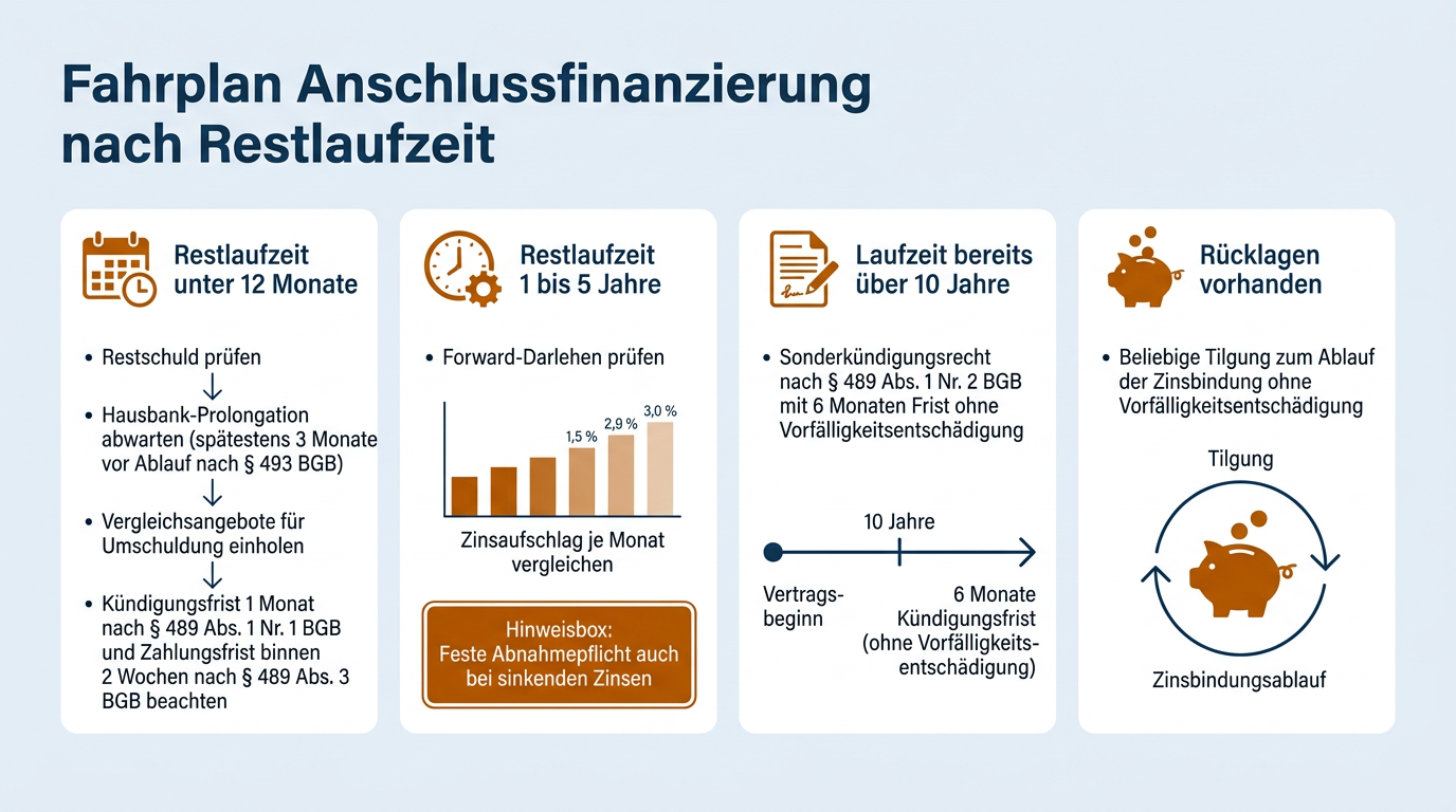 Eine Übersichtsgrafik zeigt die rechtlichen Fristen und Handlungsempfehlungen für Kreditnehmer je nach verbleibender Zinsbindung des Darlehens.