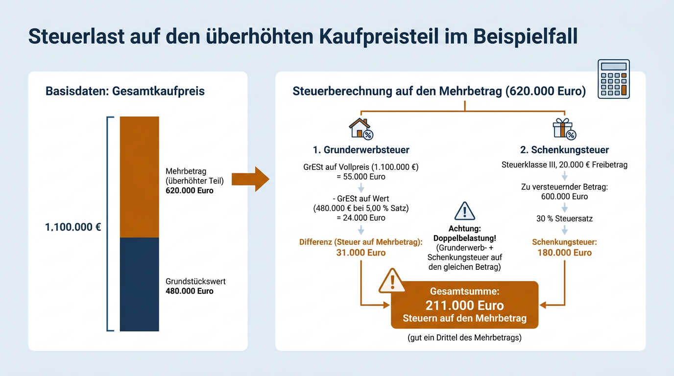 Ein Diagramm schlüsselt auf, wie auf einen Kaufpreis-Mehrbetrag von 620.000 Euro durch Grunderwerbsteuer (31.000 Euro) und Schenkungsteuer (180.000 Euro) insgesamt 211.000 Euro Steuern anfallen.