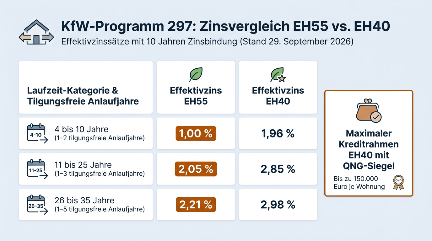 Vergleich der Effektivzinssätze zwischen Effizienzhaus 55 und Effizienzhaus 40 im KfW-Programm 297 für drei verschiedene Kreditlaufzeiten.