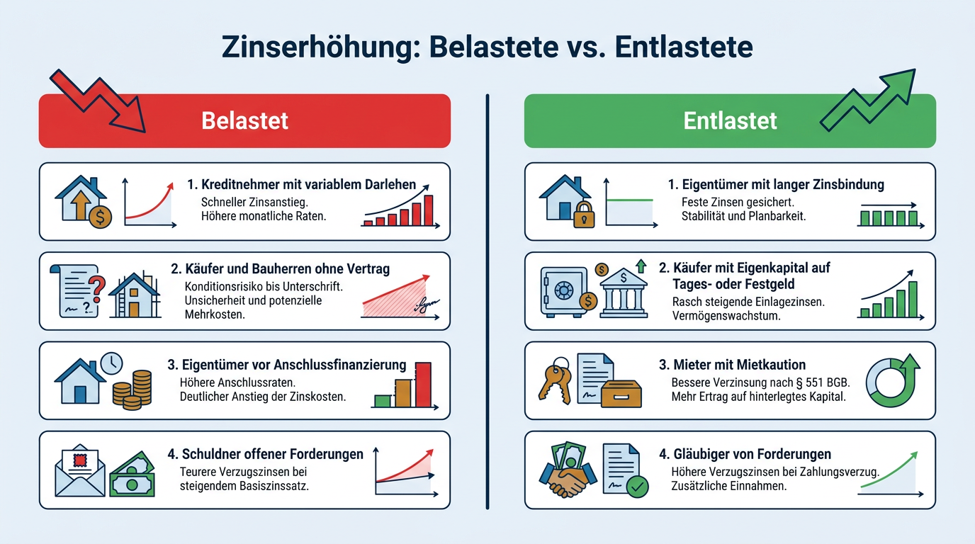 Eine zweispaltige Infografik stellt die vier belasteten Gruppen den vier entlasteten Gruppen der EZB-Zinserhöhung gegenüber.