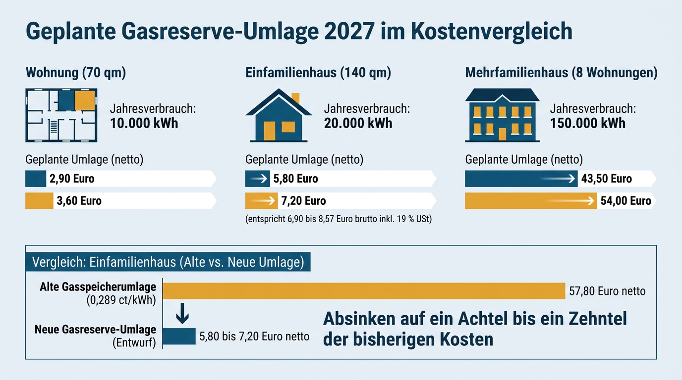 Infografik zu den jährlichen Mehrkosten der Gasreserve-Umlage für drei Gebäudetypen im Vergleich zur früheren Gasspeicherumlage.