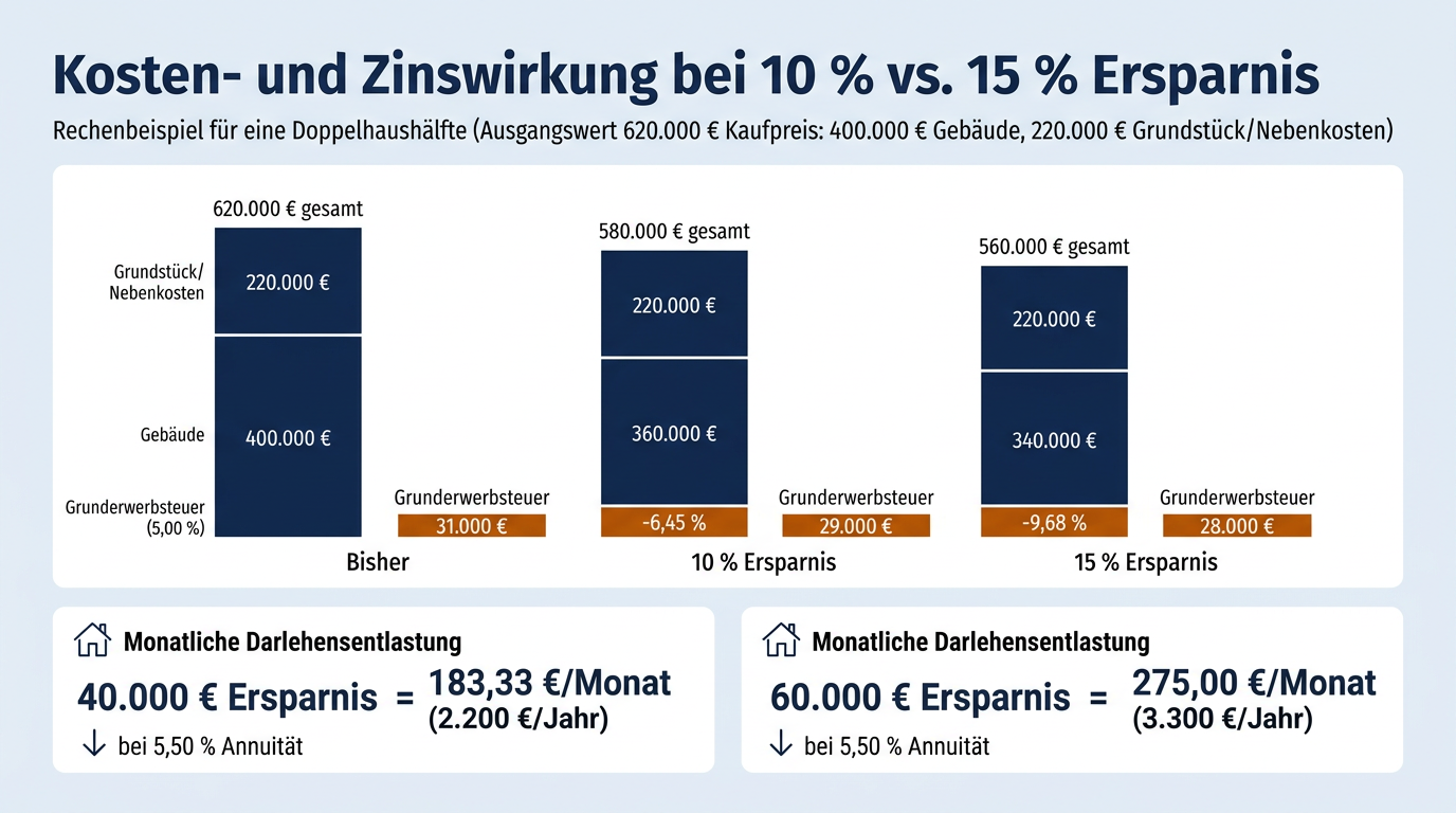 Infografik rechnet vor, wie sich 10 bis 15 Prozent Ersparnis auf die Baukosten, den Gesamtkaufpreis, die Grunderwerbsteuer und die monatliche Kreditrate auswirken.