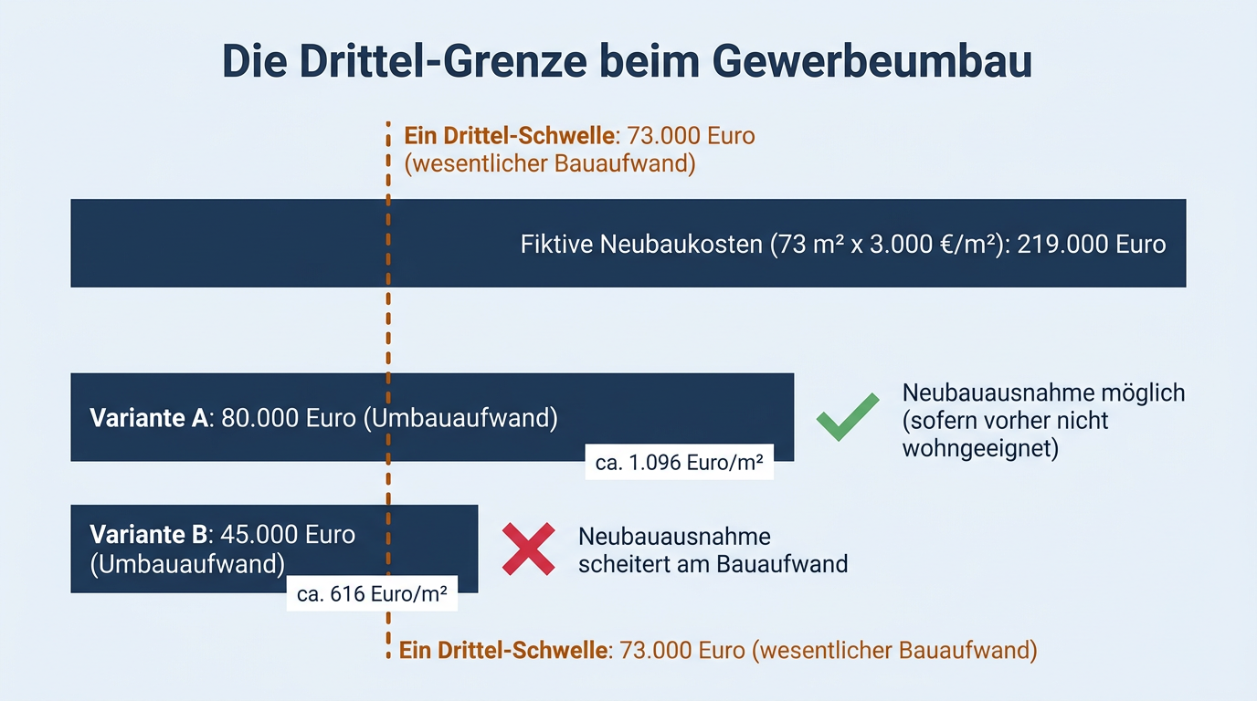 Ein Schwellenwert-Diagramm zeigt an einer 73 Quadratmeter großen Wohnung, dass Umbaukosten von 80.000 Euro die erforderliche Drittel-Grenze der Neubaukosten erreichen, während 45.000 Euro dafür nicht ausreichen.