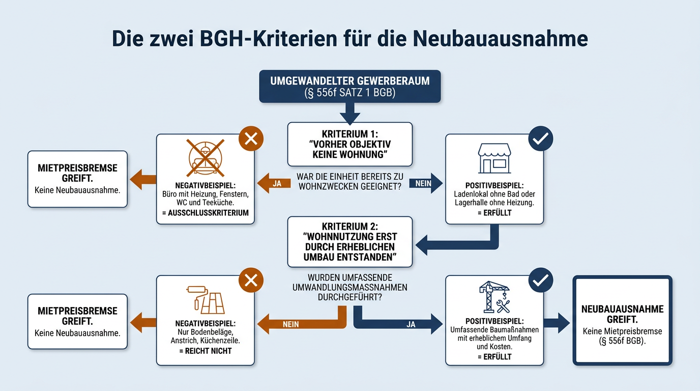 Ein zweistufiges Prüfschema zeigt die beiden Voraussetzungen des BGH, nach denen umgebaute Gewerberäume vorab baulich keine Wohnung gewesen sein und erst durch erheblichen Bauaufwand bewohnbar gemacht werden müssen.