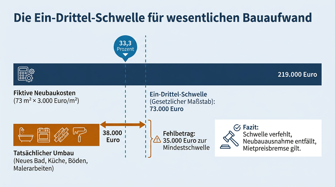 Ein Schwellenwertdiagramm stellt tatsächliche Umbaukosten von 38.000 Euro der erforderlichen Ein-Drittel-Schwelle von 73.000 Euro gegenüber einem Neubauwert von 219.000 Euro gegenüber.