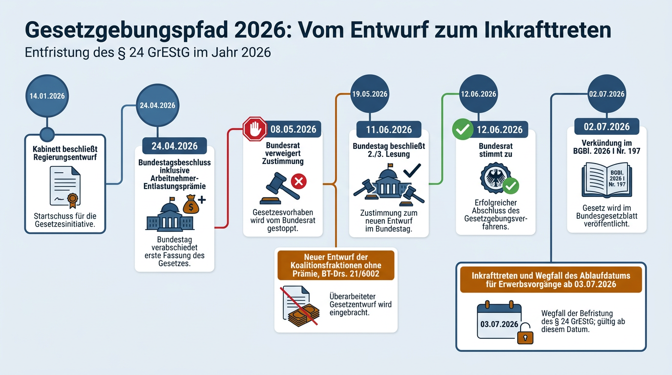 Ein Zeitstrahl dokumentiert die Stationen des Gesetzgebungsverfahrens von Januar bis Juli 2026 bis zur endgültigen Verkündung der unbefristeten Befreiung.
