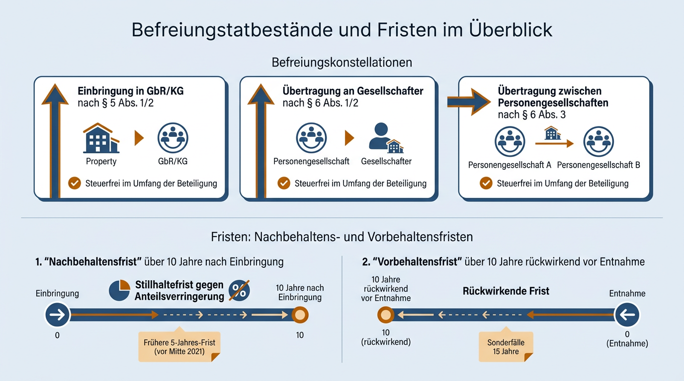Die Infografik stellt die drei steuerfreien Übertragungsszenarien bei Personengesellschaften sowie die zu beachtenden zehn- und fünfzehnjährigen Fristen dar.