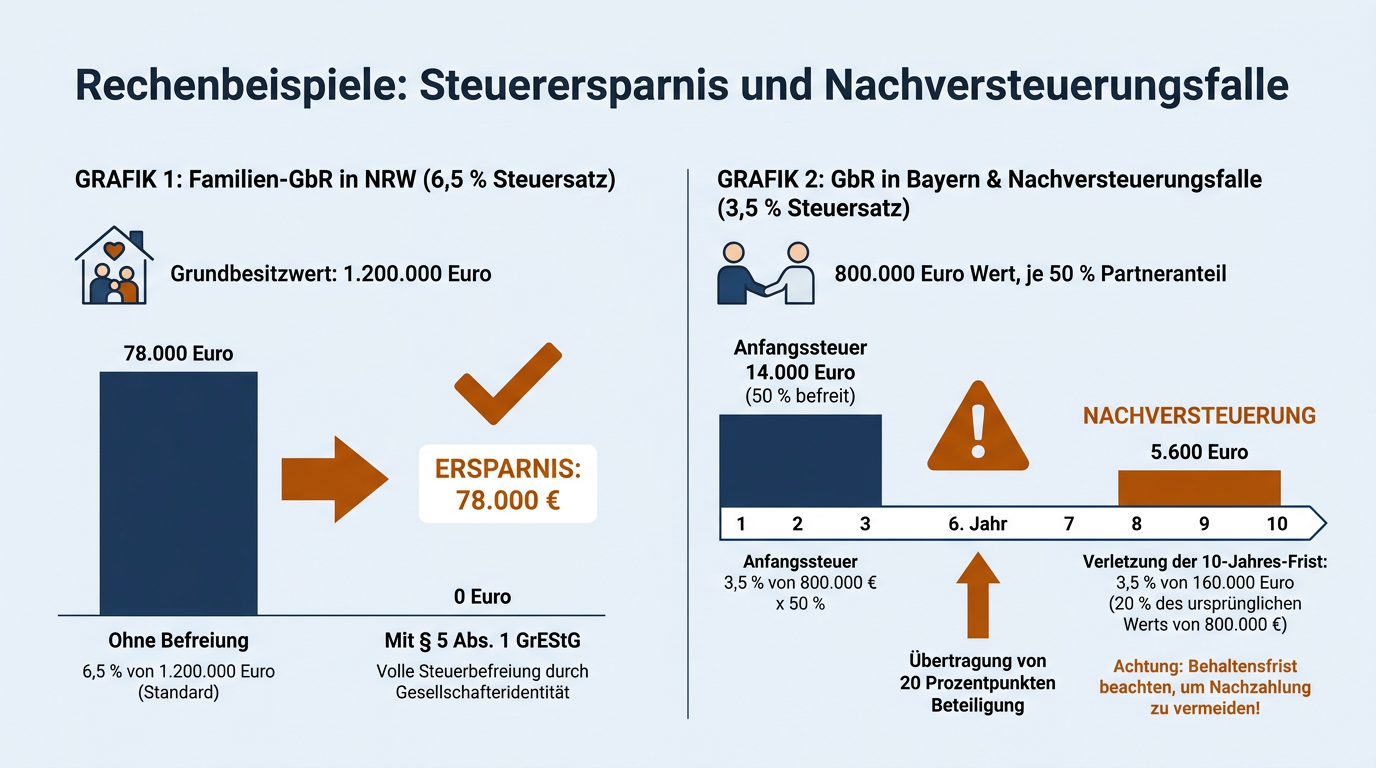 Die Vergleichsgrafik zeigt anhand zweier Rechenbeispiele eine Ersparnis von 78.000 Euro bei einer Familien-GbR sowie eine Nachversteuerung von 5.600 Euro bei vorzeitiger Anteilsabtretung.