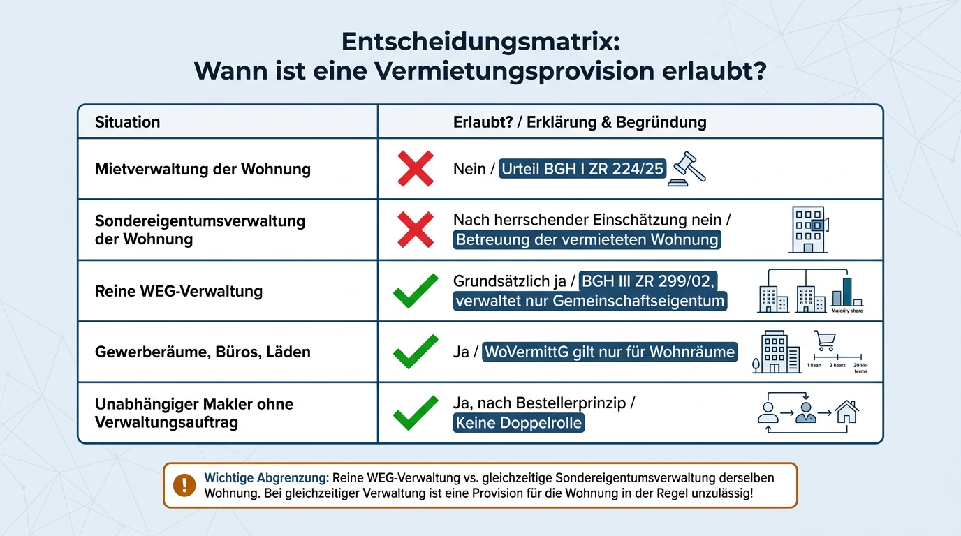 Eine Übersichtstabelle visualisiert anhand von fünf Konstellationen, in welchen Fällen ein Verwalter oder Makler bei Neuvermietung eine Provision verlangen darf und wann dies gesetzlich ausgeschlossen ist.