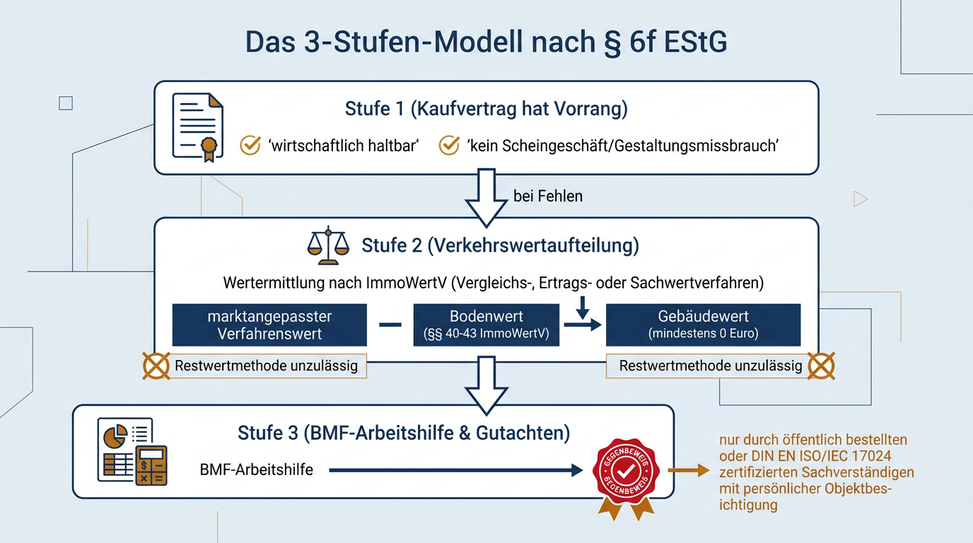 Ein dreistufiges Ablaufdiagramm zeigt die gesetzliche Prüfreihenfolge zur Kaufpreisaufteilung nach § 6f EStG vom Kaufvertrag über ImmoWertV-Verfahren bis zur BMF-Arbeitshilfe mit Sachverständigengutachten.