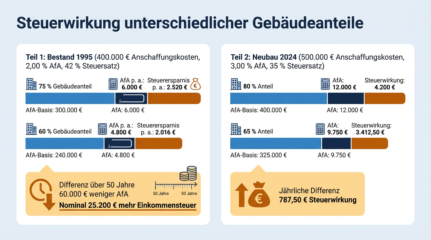 Ein zweiteiliges Balkendiagramm stellt für eine Bestands- und eine Neubauwohnung dar, wie sich ein höherer Gebäudeanteil in Euro auf die jährliche Abschreibung und Steuerersparnis auswirkt.