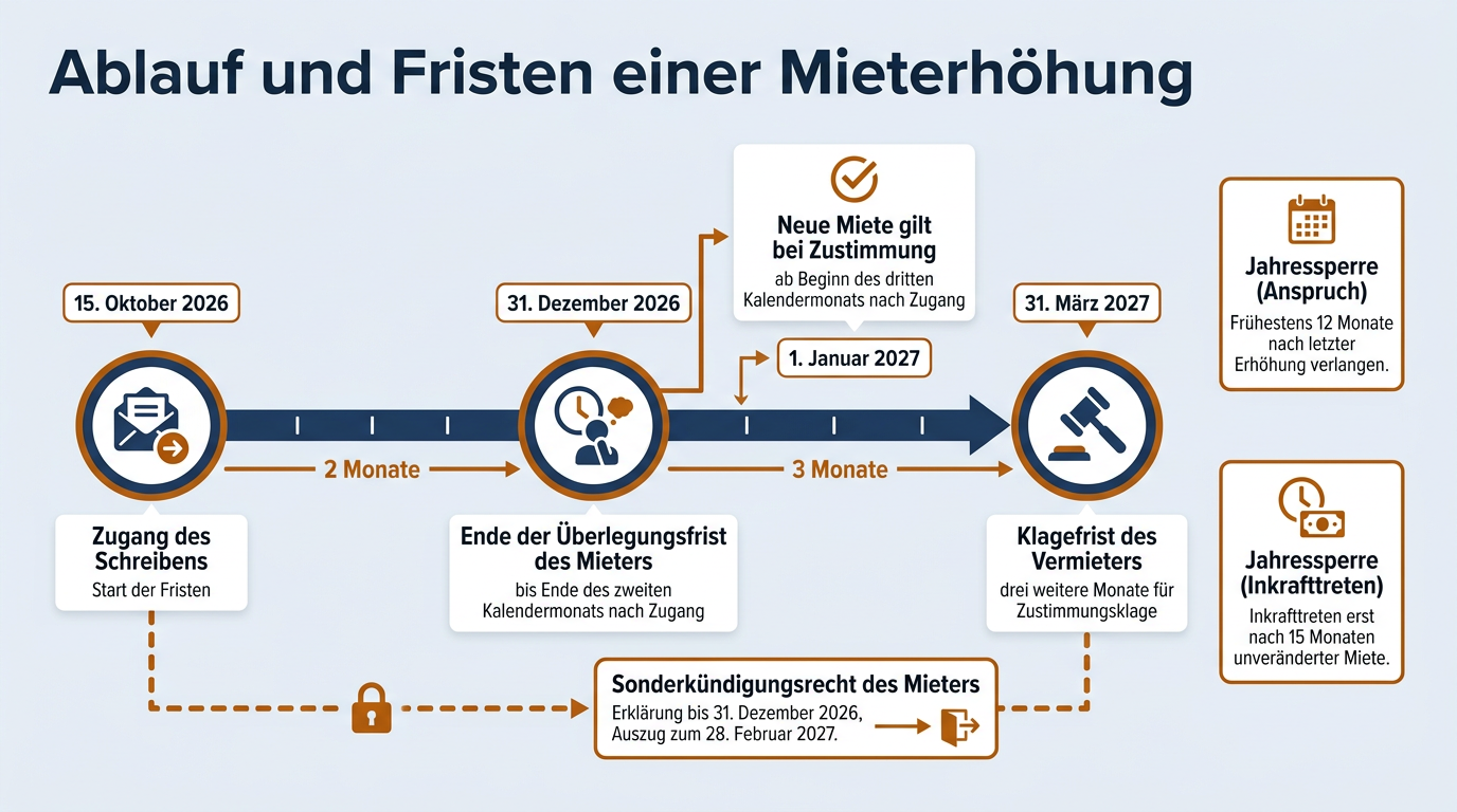 Zeitstrahl mit den gesetzlichen Fristen und Terminen für Mieter und Vermieter nach Zugang eines Mieterhöhungsschreibens.