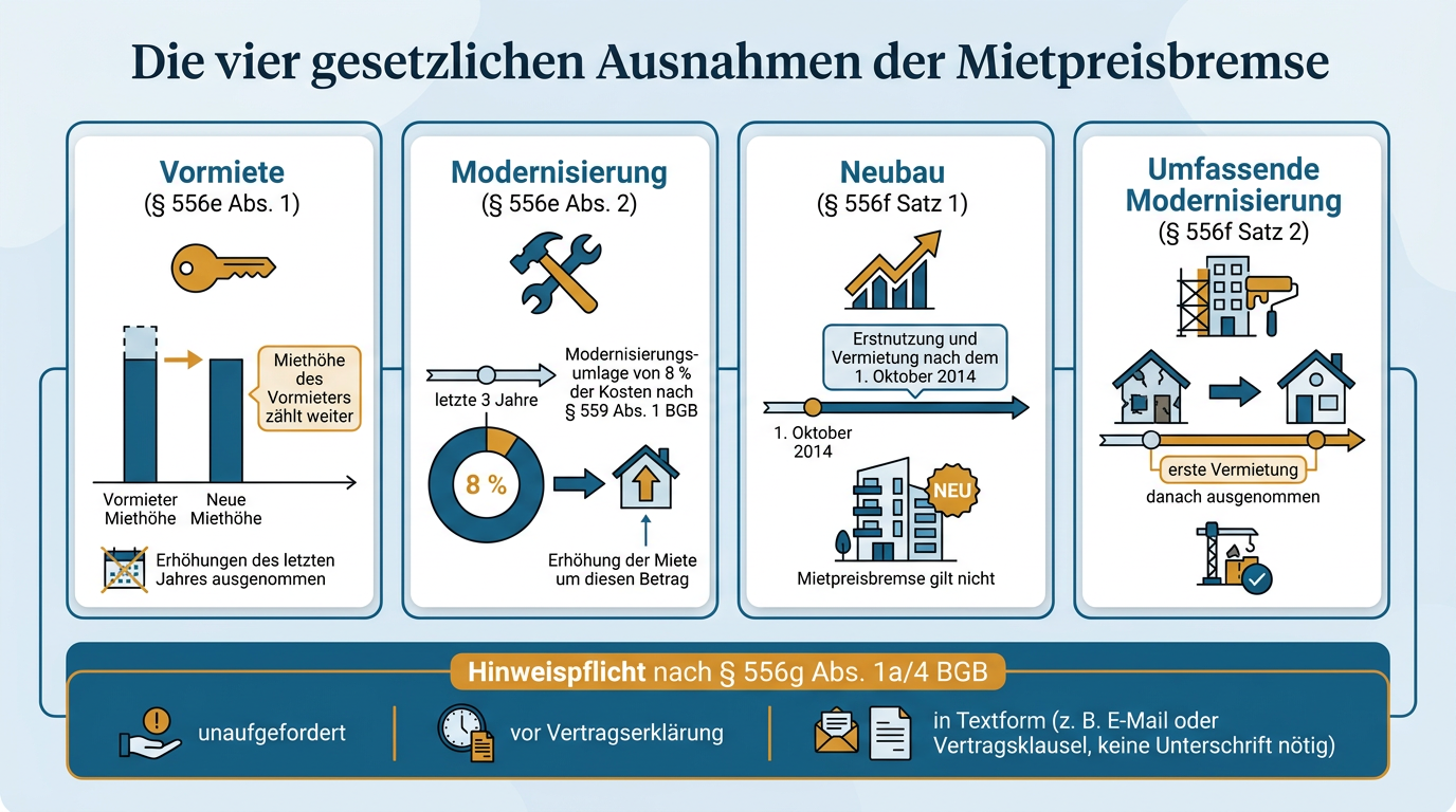 Kachelübersicht der vier gesetzlichen Ausnahmen von der Mietpreisbremse sowie der formalen Anforderungen an die Auskunftspflicht des Vermieters.
