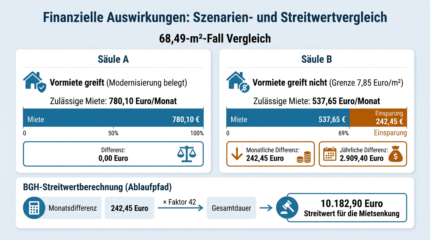 Gegenüberstellung zweier Szenarien verdeutlicht eine monatliche Mietdifferenz von 242,45 Euro und die BGH-Streitwertberechnung von 10.182,90 Euro.