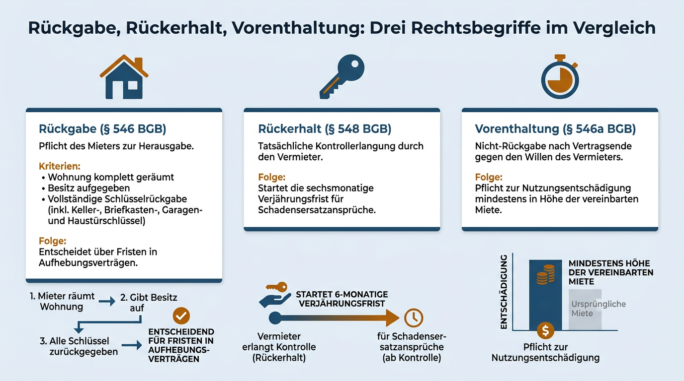 Infografik zum tabellarischen Vergleich der Rechtsbegriffe Rückgabe, Rückerhalt und Vorenthaltung im Mietrecht mit ihren jeweiligen Voraussetzungen und Rechtsfolgen.