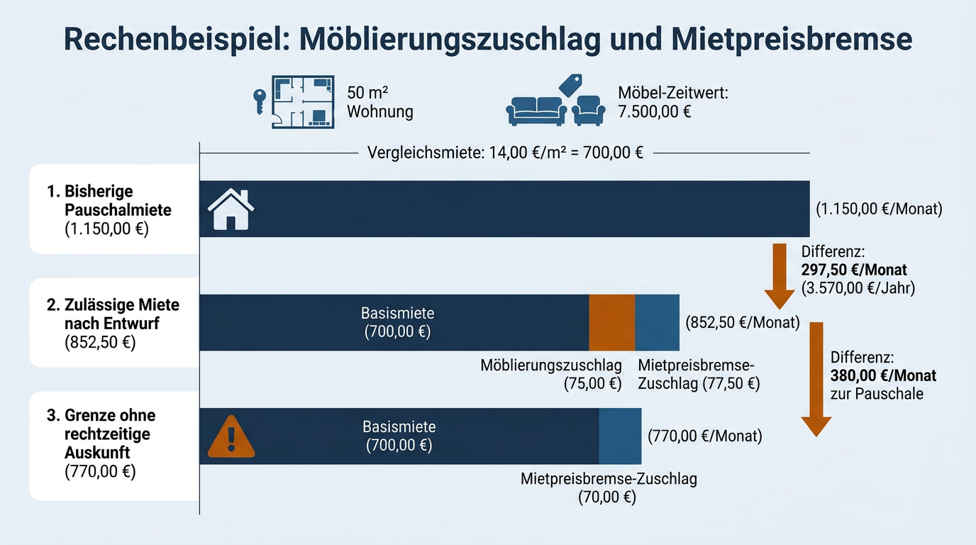 Ein Balkendiagramm stellt die bisherige Pauschalmiete von 1.150 Euro einer 50-Quadratmeter-Wohnung der künftig zulässigen Miete von 852,50 Euro sowie der Obergrenze von 770 Euro ohne Möbelauskunft gegenüber.