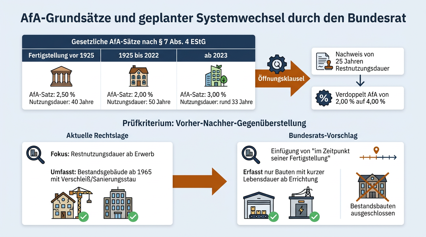 Infografik zu den gesetzlichen AfA-Sätzen nach Baujahr und dem geplanten Wechsel von der Restnutzungsdauer ab Erwerb zur Auslegung bei Fertigstellung.