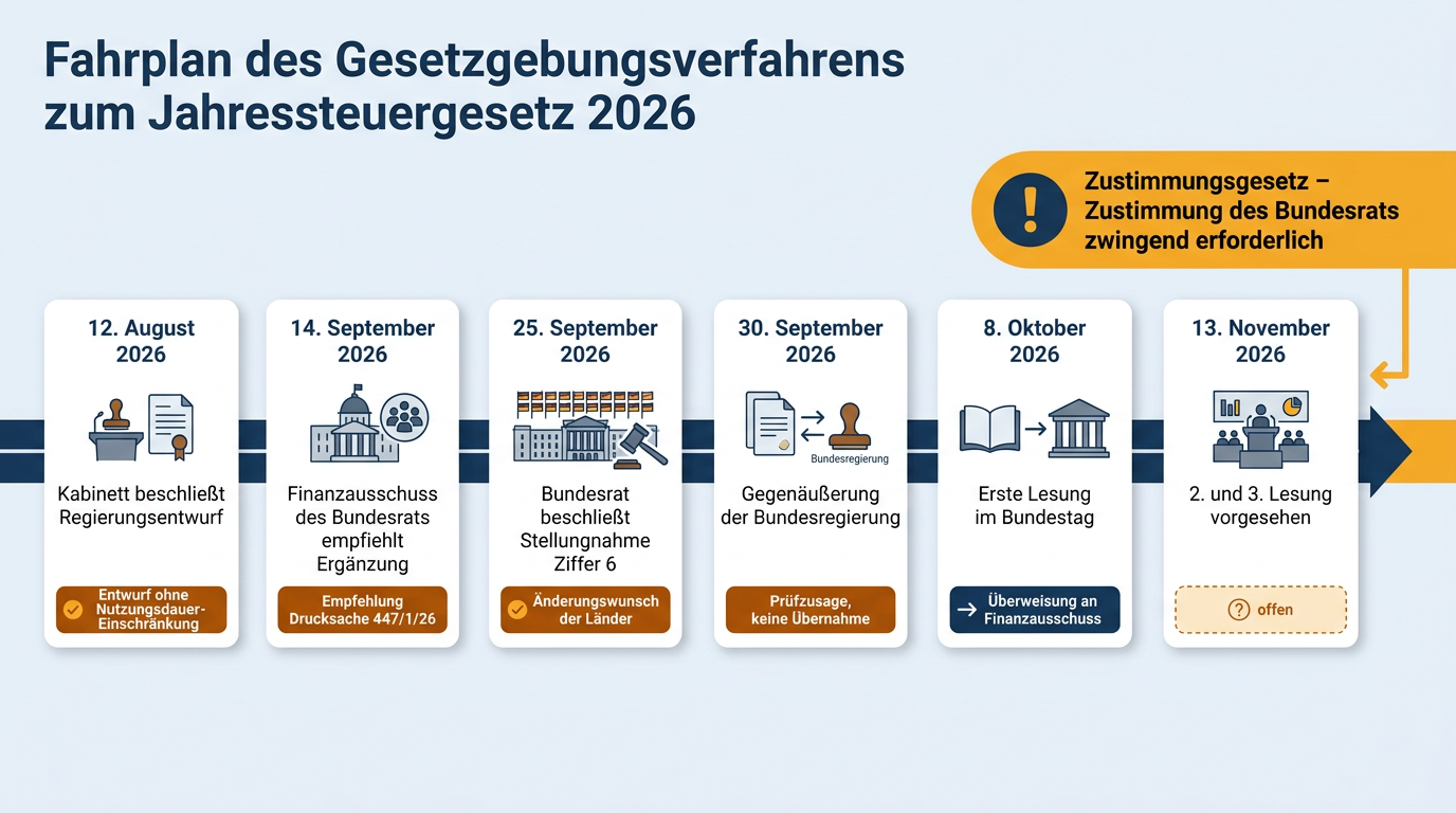 Zeitstrahl über den Ablauf des Gesetzgebungsverfahrens zum Jahressteuergesetz 2026 von August bis November 2026.