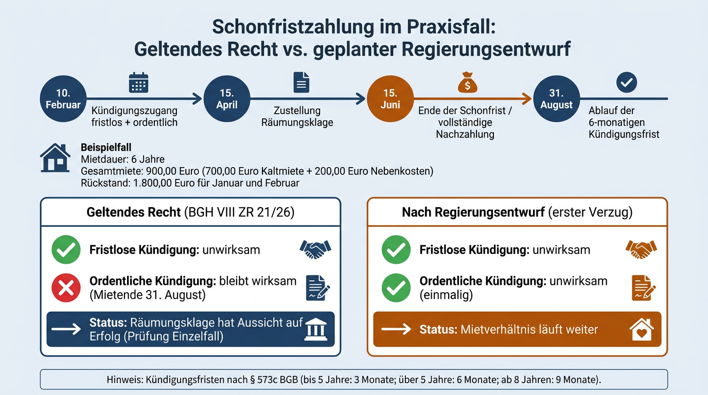 Infografik zum Vergleich der Rechtsfolgen einer Schonfristzahlung nach aktuellem BGH-Recht und nach dem geplanten Regierungsentwurf anhand eines Rechenbeispiels mit Fristen und Terminen.