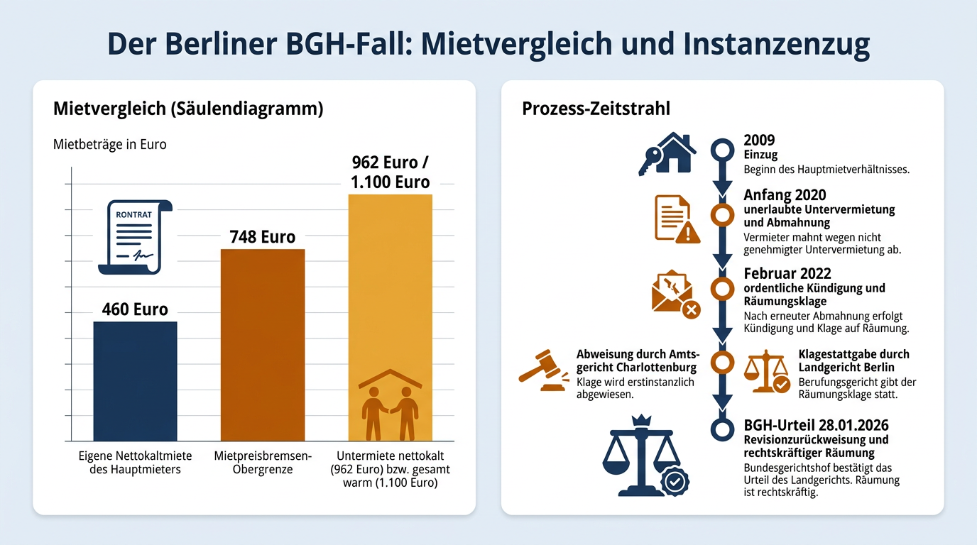 Infografik zum Berliner BGH-Fall mit Gegenüberstellung der 460 Euro Hauptmiete zu 962 Euro Untermiete sowie dem rechtlichen Verlauf von der Abmahnung bis zum Räumungsurteil.