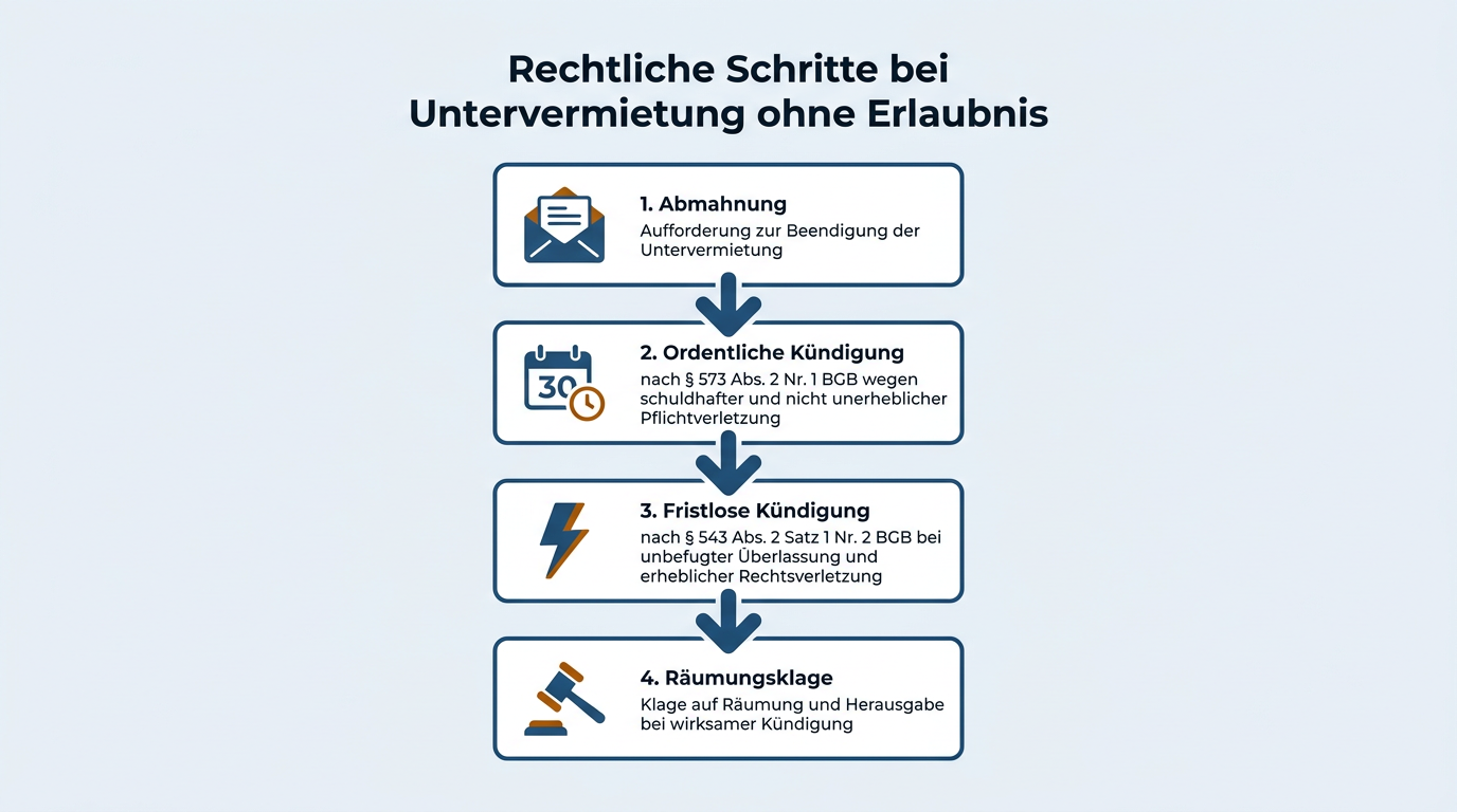Ablaufdiagramm der rechtlichen Konsequenzen bei unerlaubter Untervermietung von der Abmahnung über die ordentliche oder fristlose Kündigung bis zur Räumungsklage.