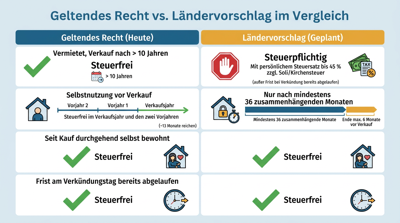 Gegenüberstellung der aktuellen Rechtslage und des Ländervorschlags zur Besteuerung von Immobilienverkäufen für Vermieter und Selbstnutzer.