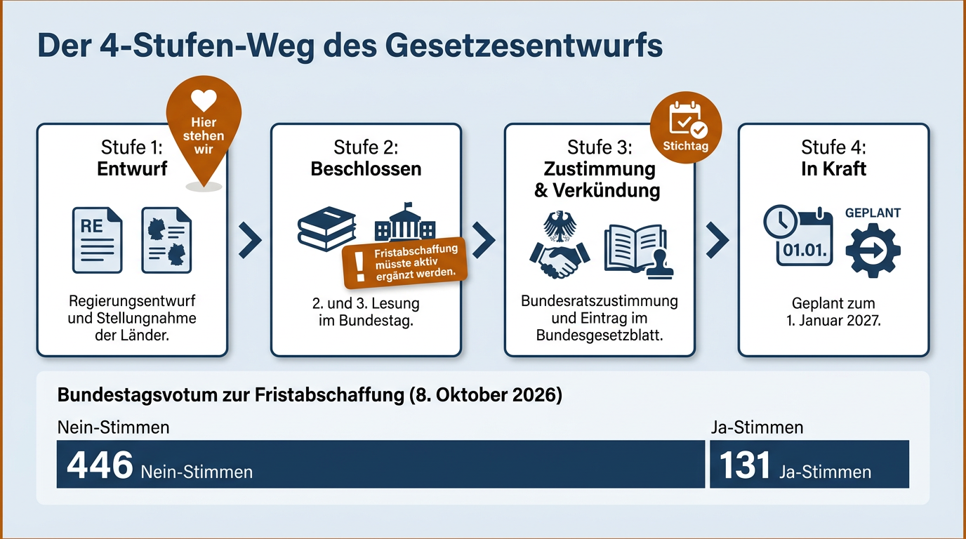 Ein vierstufiges Prozessdiagramm veranschaulicht den Weg des Gesetzgebungsverfahrens von der Länderstellungnahme bis zum Inkrafttreten am 1. Januar 2027.