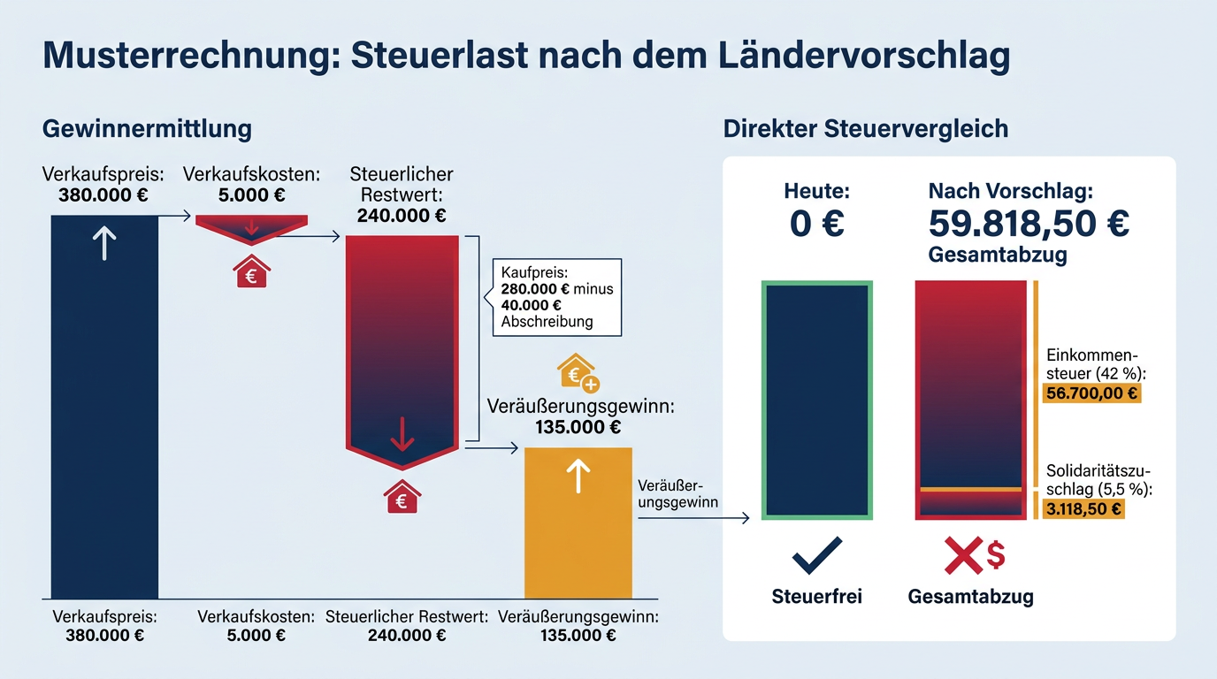 Infografik mit Wasserfalldiagramm zur Berechnung eines Veräußerungsgewinns von 135.000 Euro und dem Vergleich der resultierenden Steuerlast von rund 59.800 Euro gegenüber null Euro nach heutigem Recht.