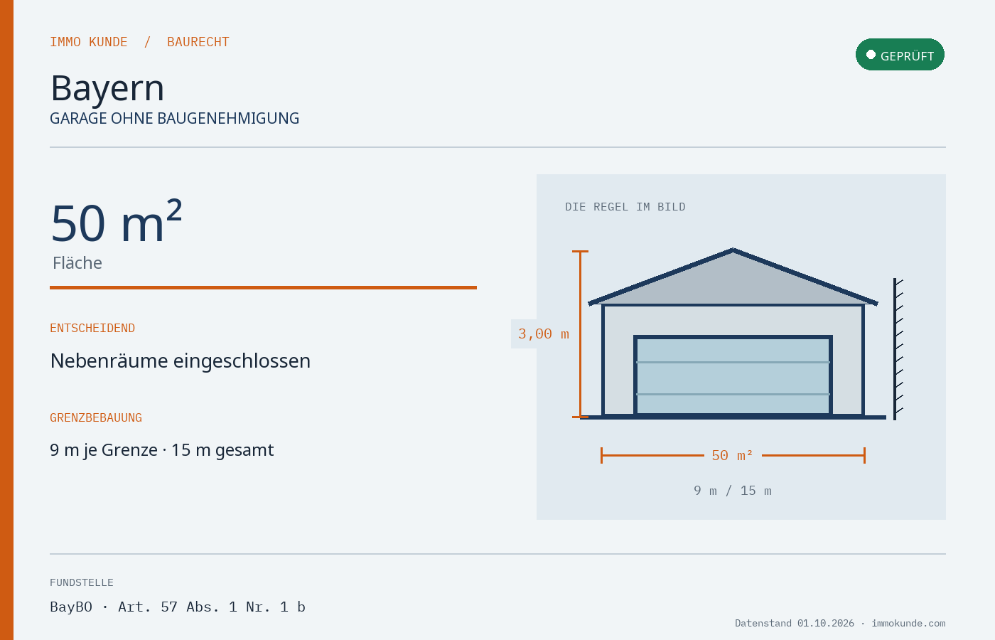 Infografik: Garage Baugenehmigung in Bayern