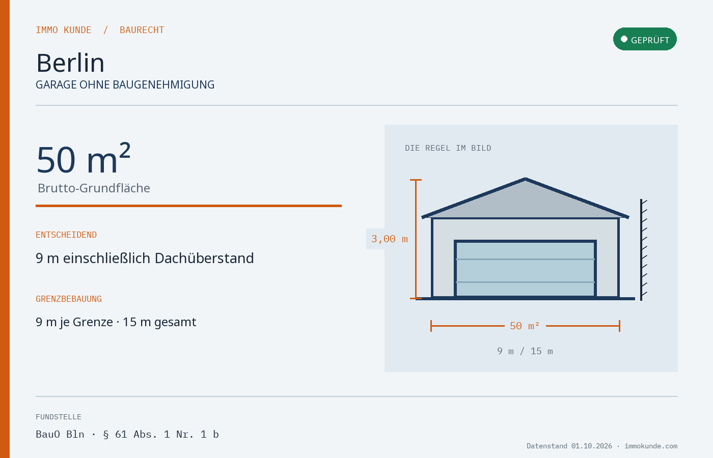 Infografik: Garage Baugenehmigung in Berlin
