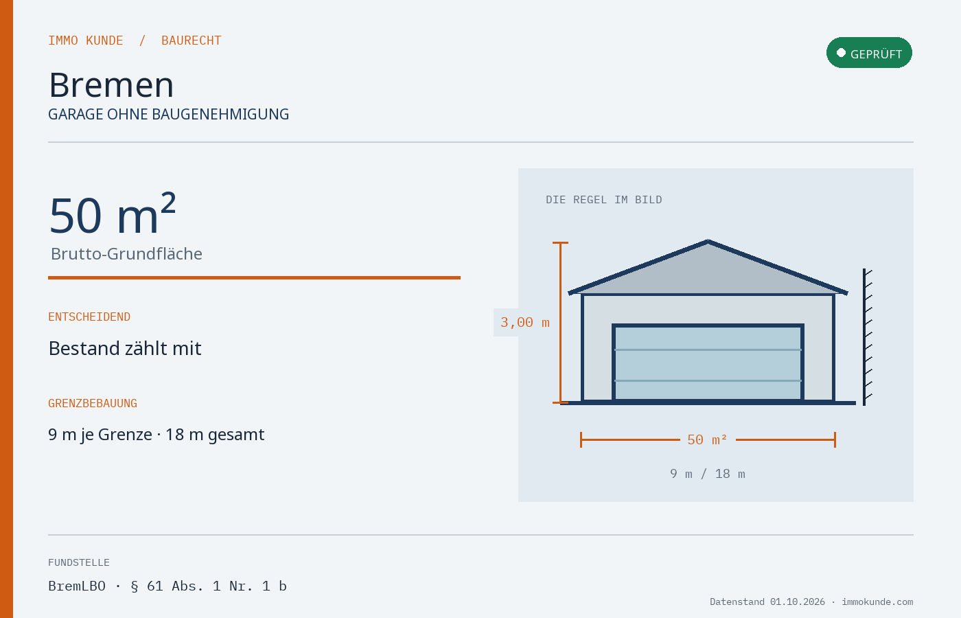 Infografik: Garage Baugenehmigung in Bremen