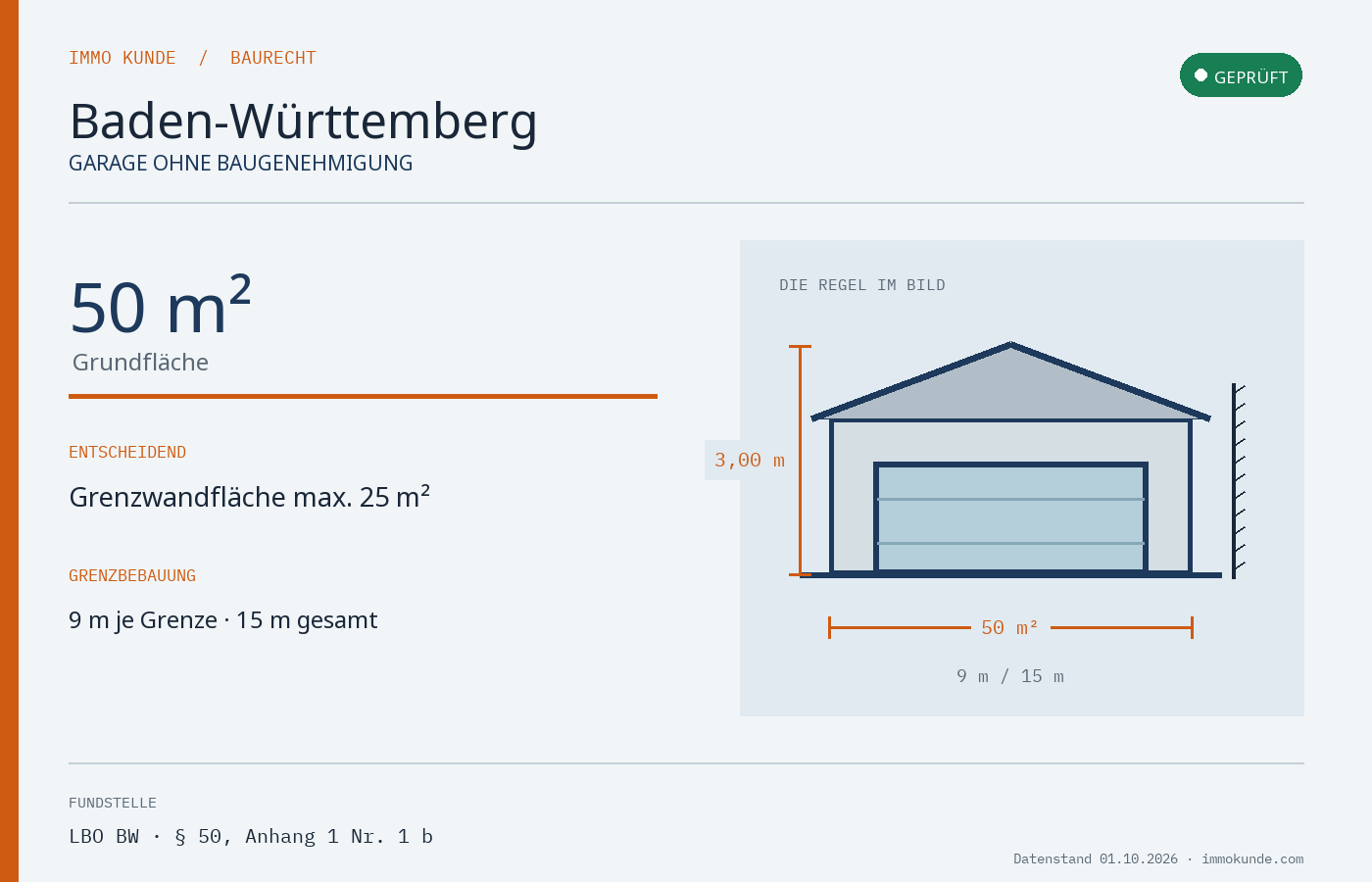 Infografik: Garage Baugenehmigung in Baden-Württemberg