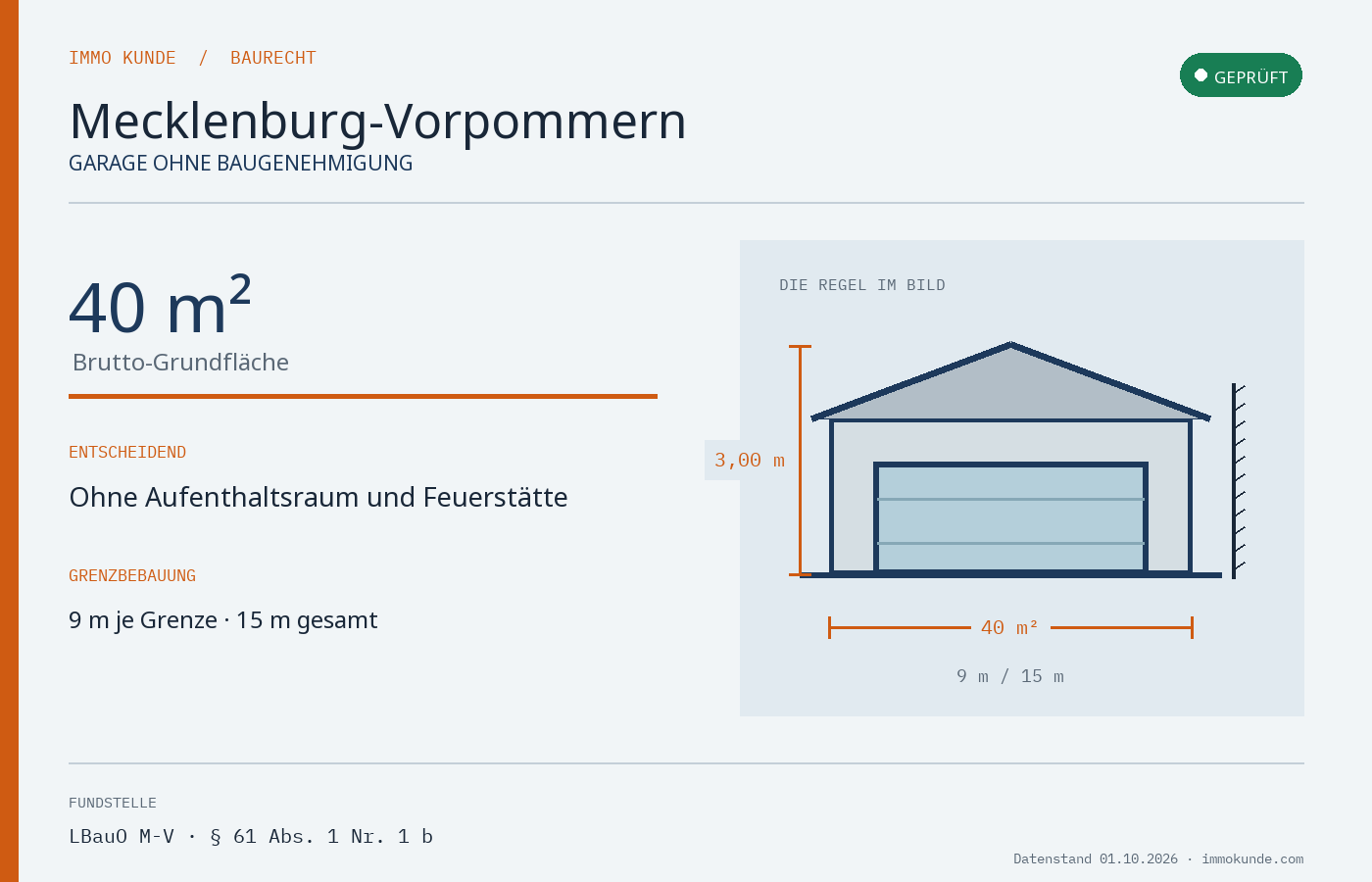 Infografik: Garage Baugenehmigung in Mecklenburg-Vorpommern