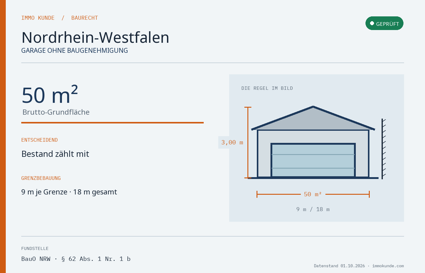 Infografik: Garage Baugenehmigung in Nordrhein-Westfalen