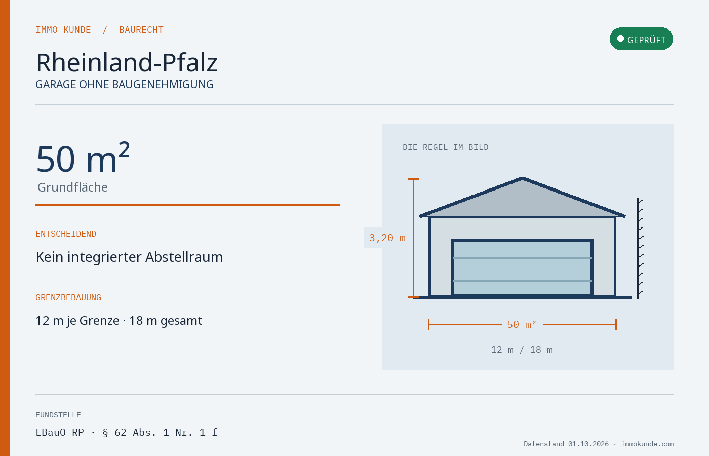 Infografik: Garage Baugenehmigung in Rheinland-Pfalz