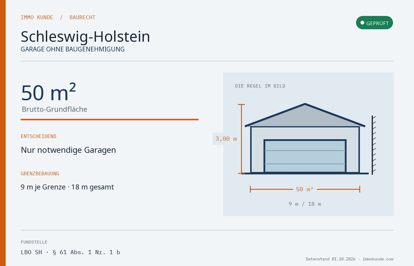 Infografik: Garage Baugenehmigung in Schleswig-Holstein