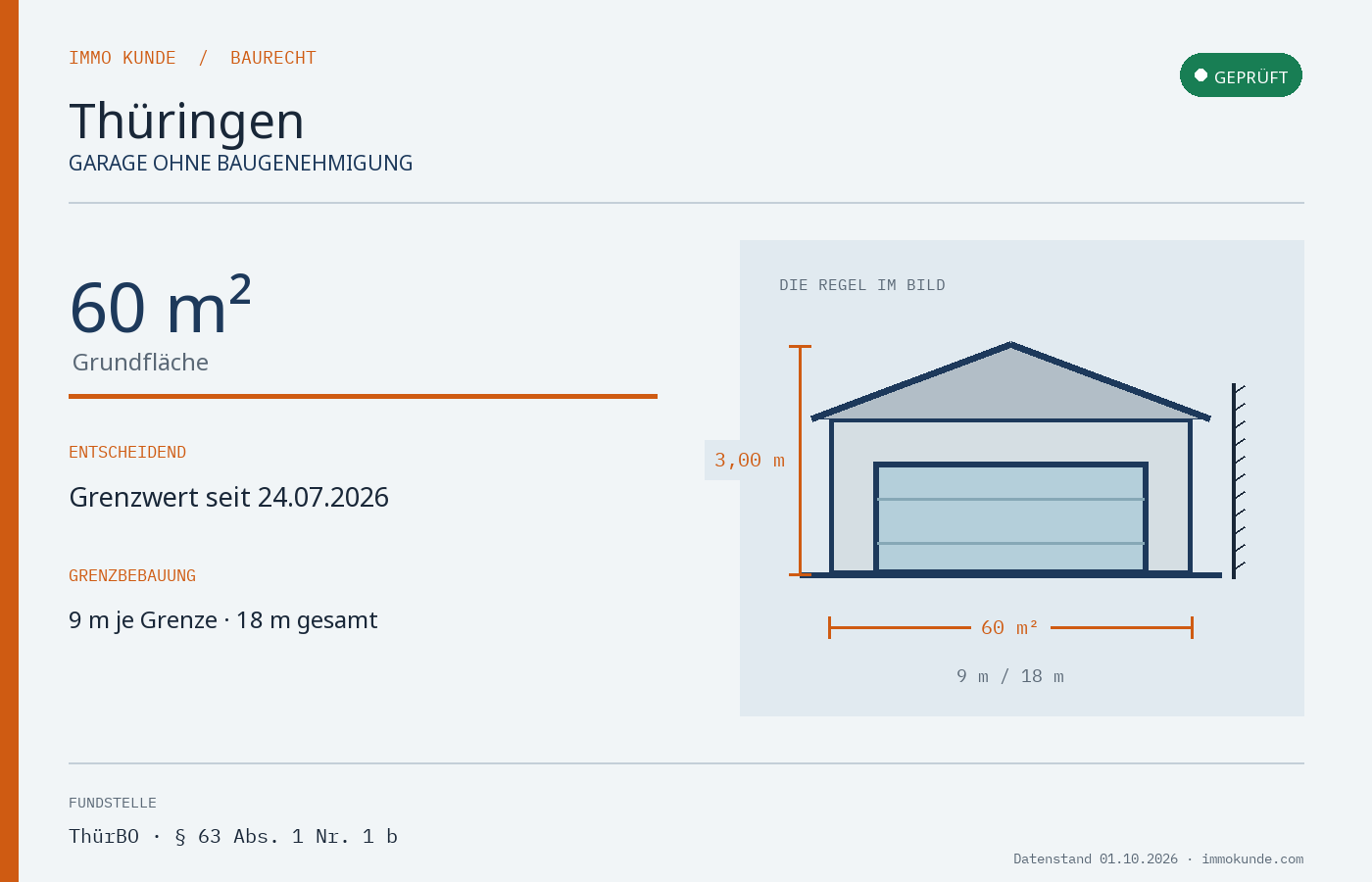 Infografik: Garage Baugenehmigung in Thüringen
