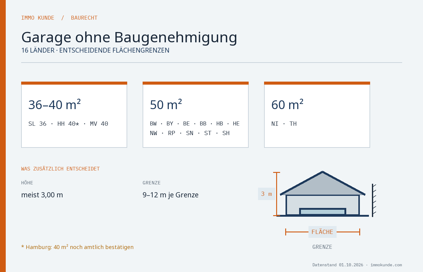Infografik: Garage ohne Baugenehmigung – Grenzwerte der Bundesländer