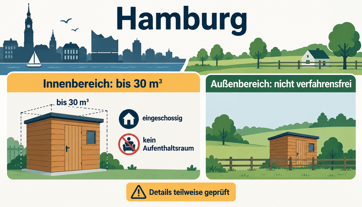 Infografik: Gartenhaus, Gerätehaus & Schuppen Baugenehmigung in Hamburg