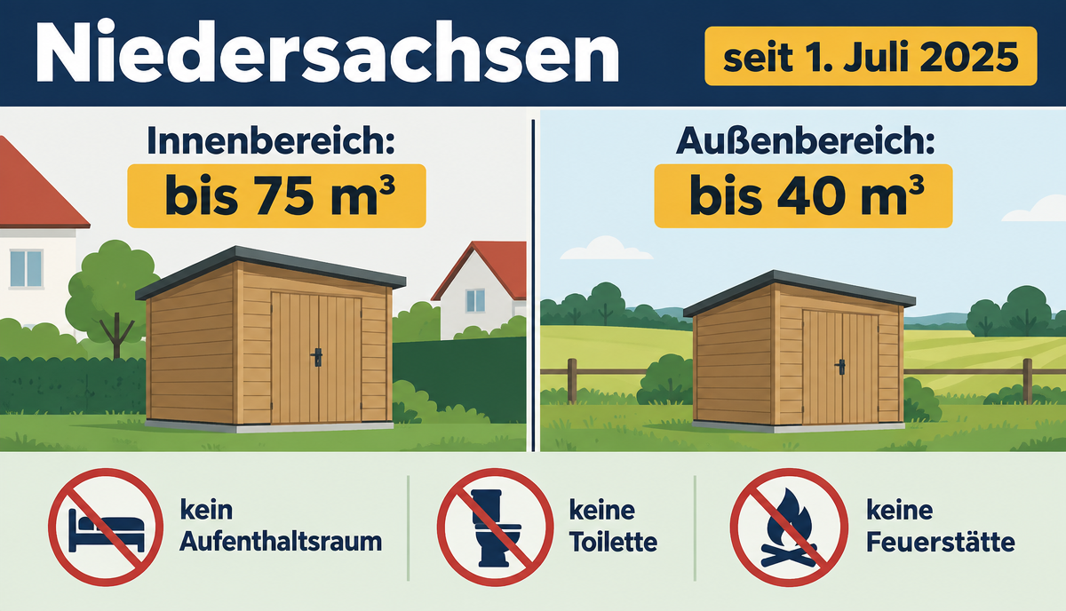 Infografik: Gartenhaus, Gerätehaus & Schuppen Baugenehmigung in Niedersachsen