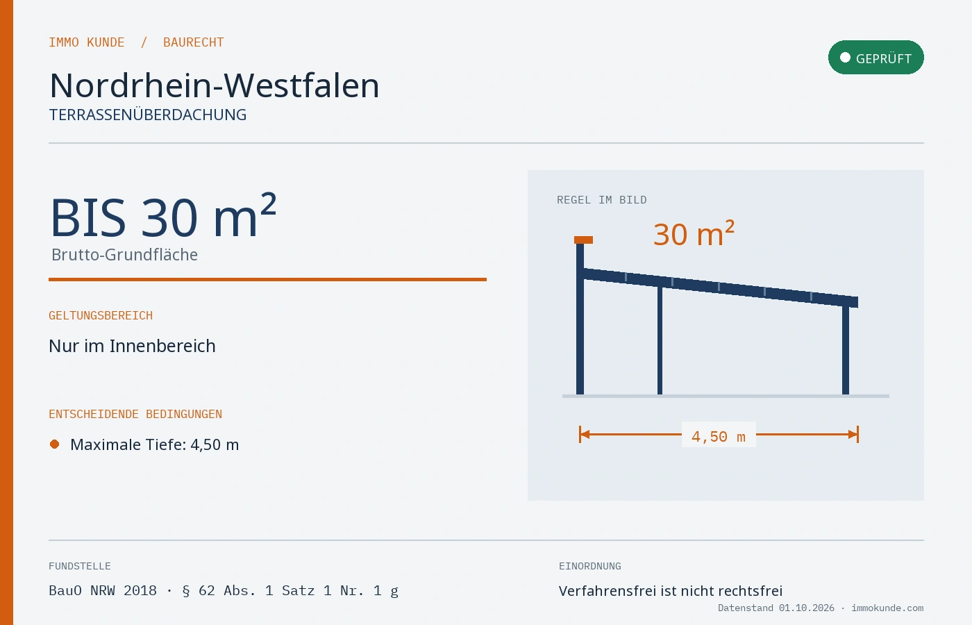 Infografik: Terrassenüberdachung Baugenehmigung in Nordrhein-Westfalen