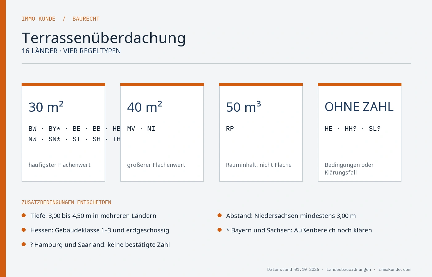 Infografik: Terrassenüberdachung ohne Baugenehmigung – Grenzwerte der Bundesländer