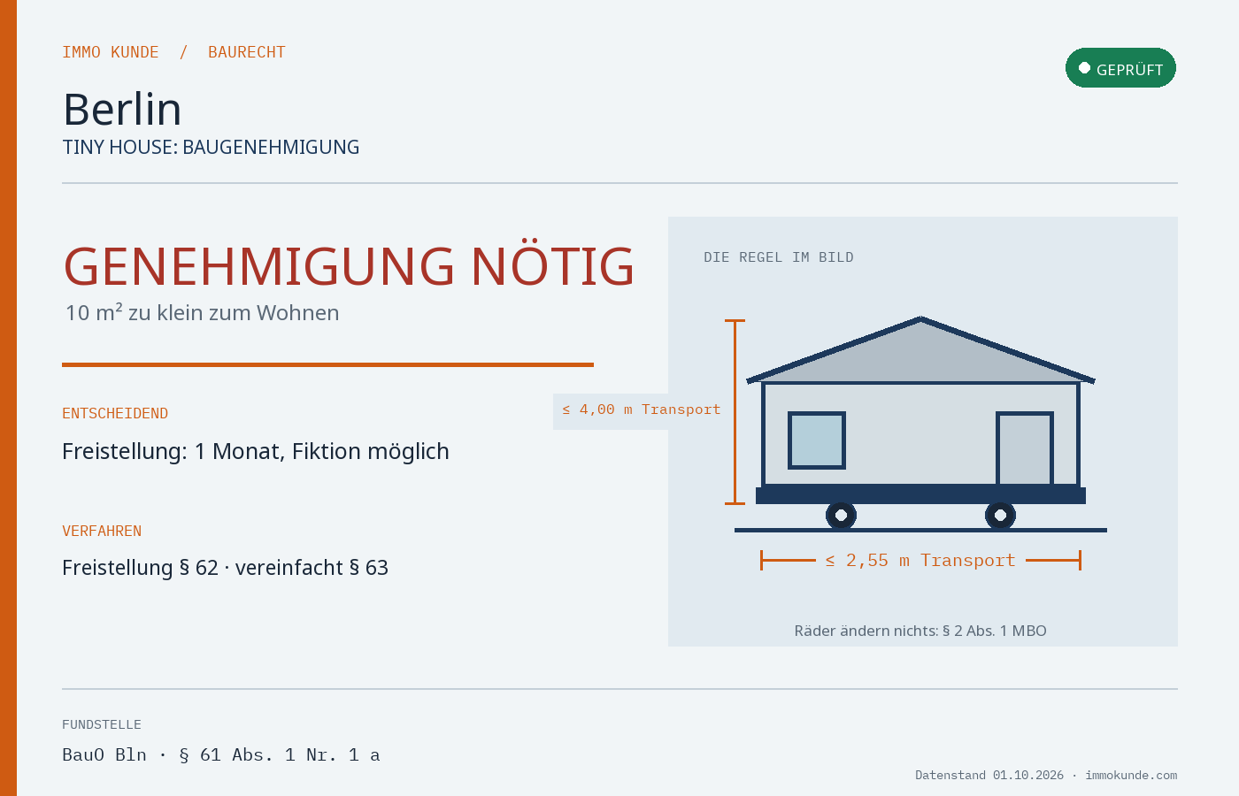 Infografik: Tiny House Baugenehmigung in Berlin