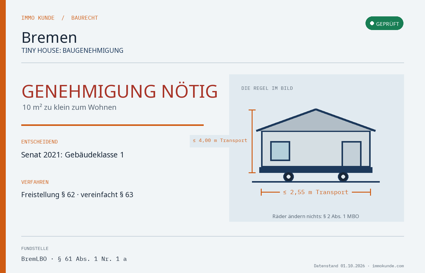 Infografik: Tiny House Baugenehmigung in Bremen