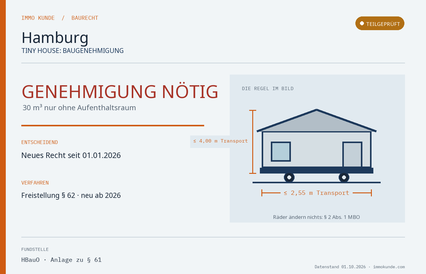 Infografik: Tiny House Baugenehmigung in Hamburg