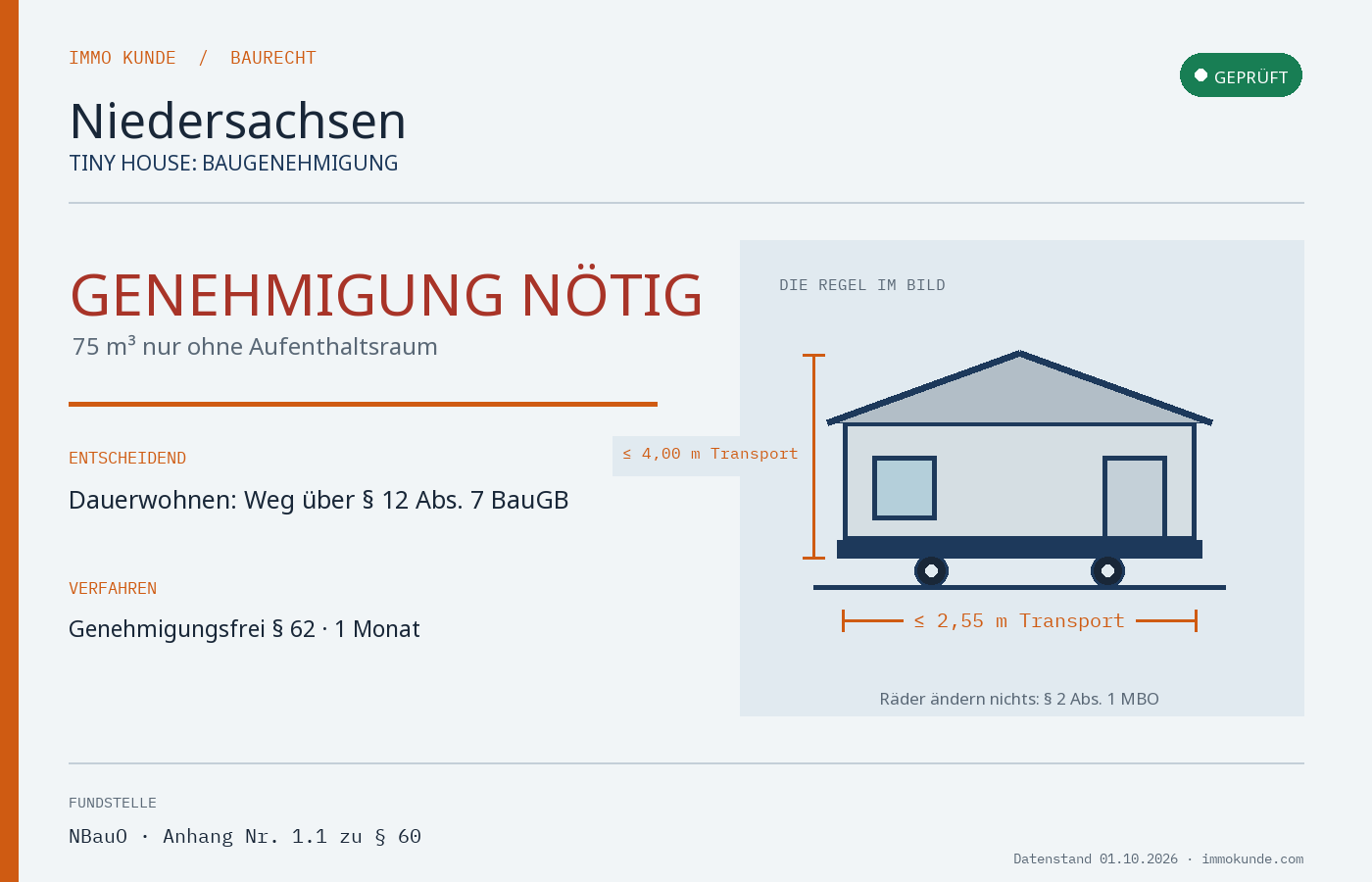 Infografik: Tiny House Baugenehmigung in Niedersachsen