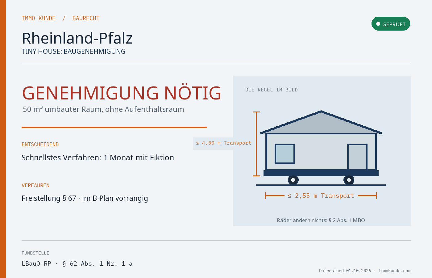 Infografik: Tiny House Baugenehmigung in Rheinland-Pfalz