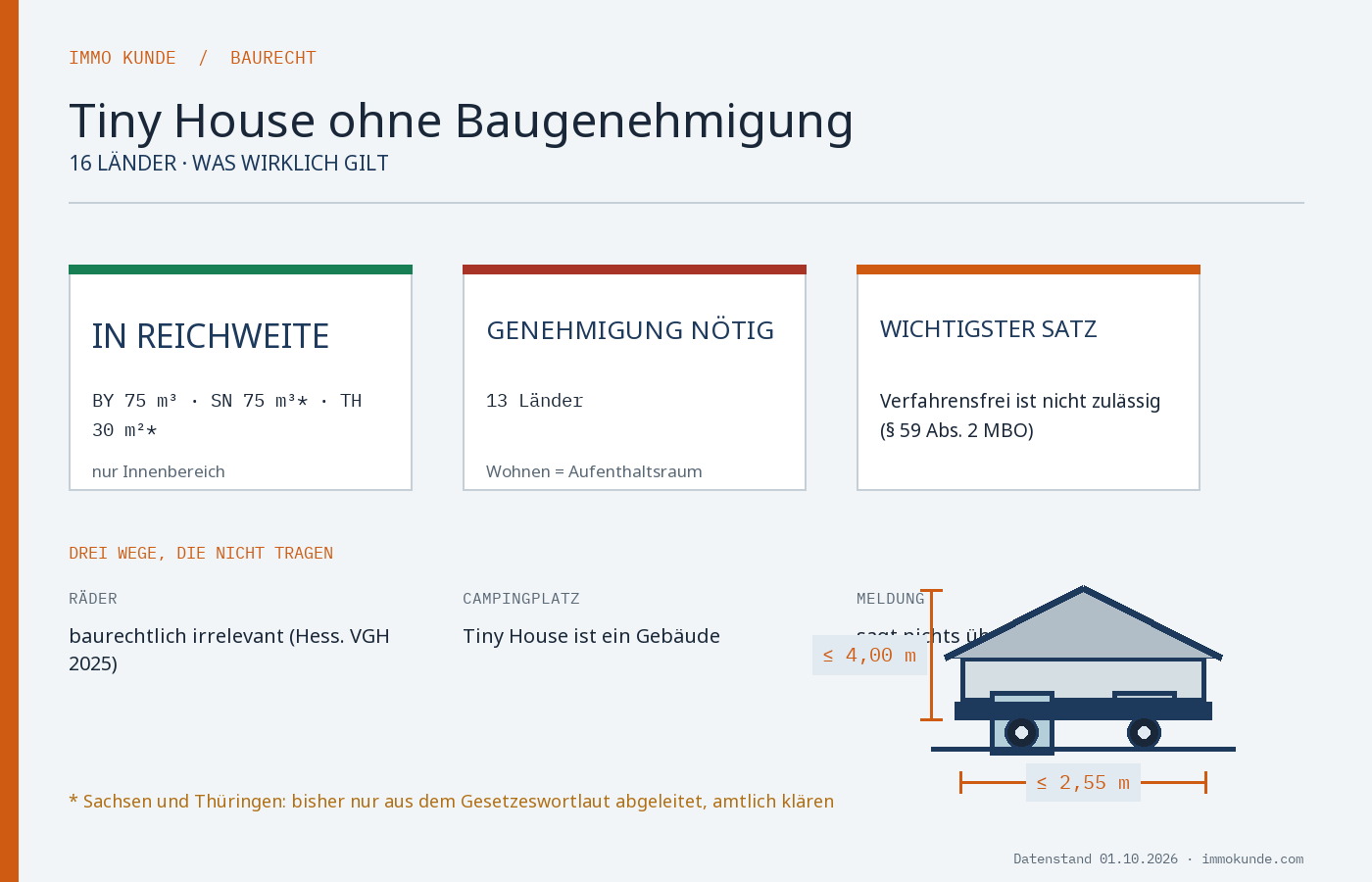 Infografik: Tiny House ohne Baugenehmigung – Grenzwerte der Bundesländer