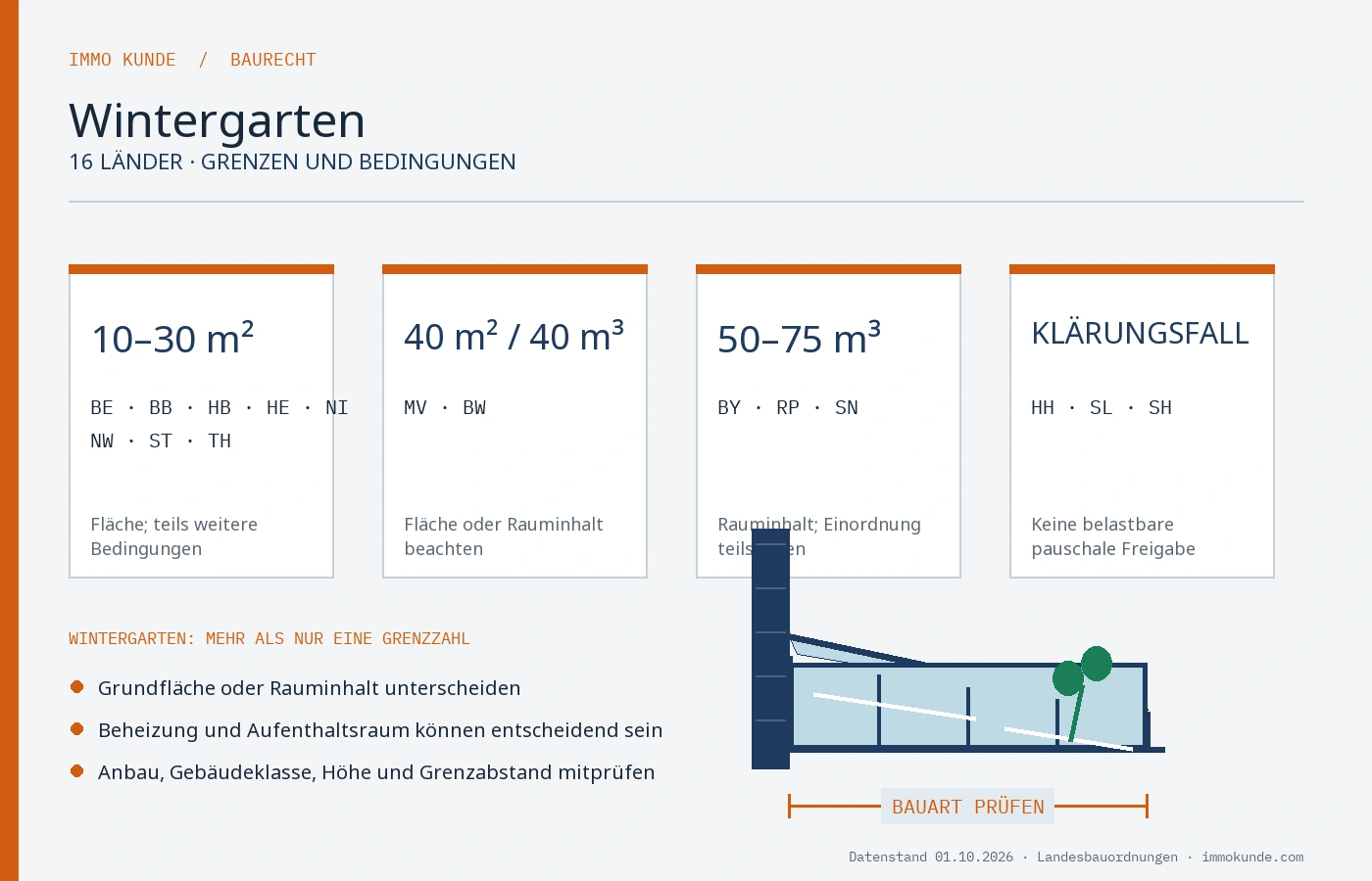 Infografik: Wintergarten ohne Baugenehmigung – Grenzwerte der Bundesländer